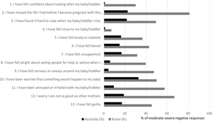 Comparison of each item from the Being a Mother scale (BaM-13) between Korean and Australian mothers