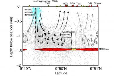 Side View of Proposed Hydrothermal Circulation