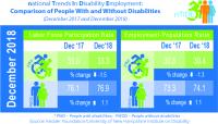 nTIDE Infographic for Comparison of People with and Without Disabilities for December 2017 - December 2018