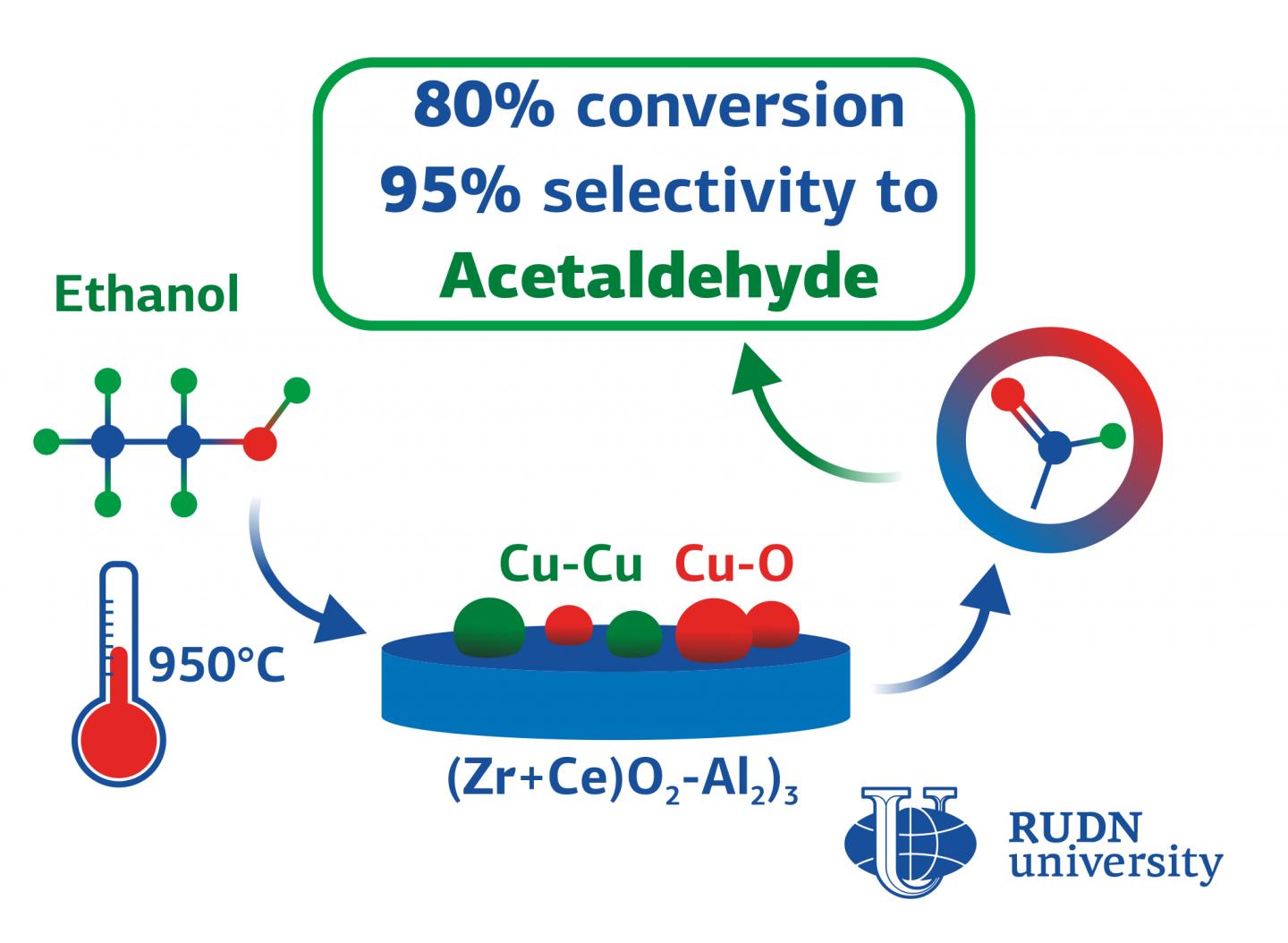 RUDN University chemists created cheap catalysts for ethanol conversion