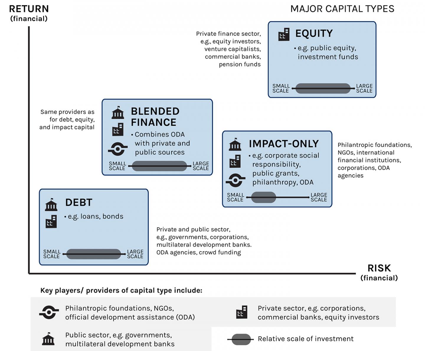 Characterization of major ocean finance capital types