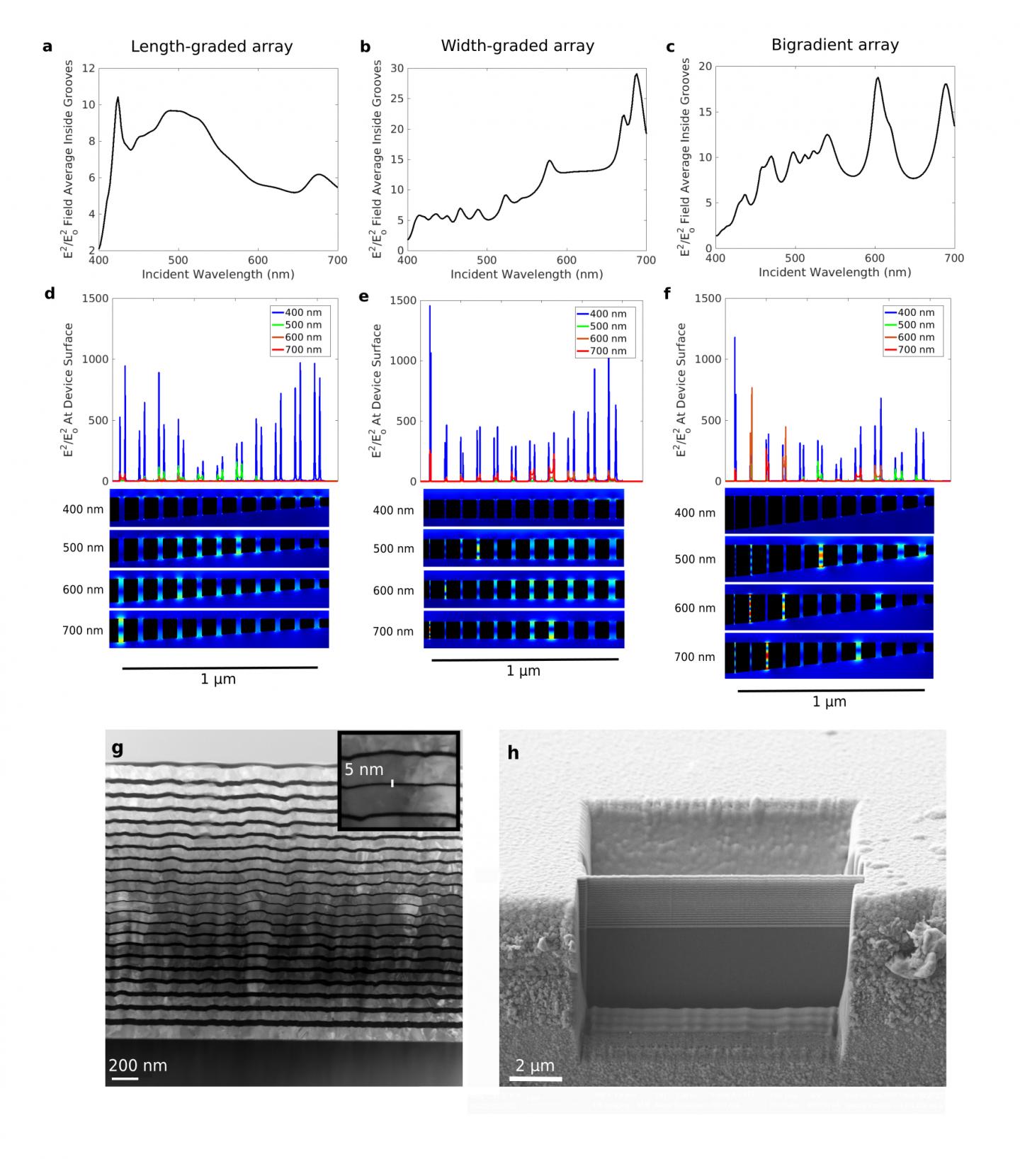 Rainbow field enhancement in graded groove arrays: design and fabrication