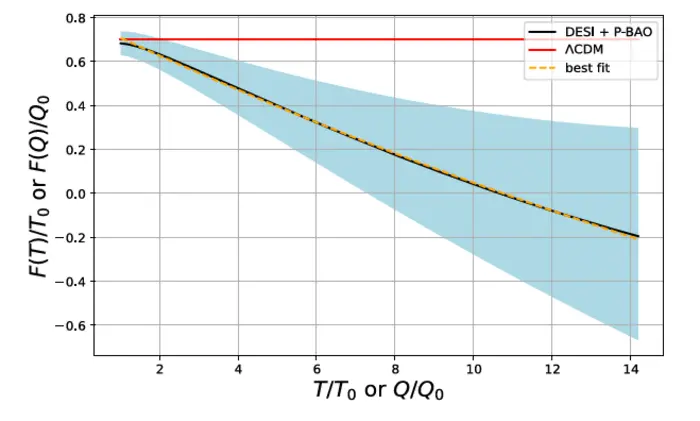 reconstruction of the f(T) or f(Q) action with coincident gauge