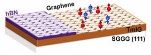 Magnetic graphene for low-power electronics 2