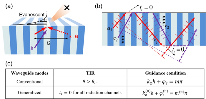 From the total internal reflection of Bloch waves to bound states in the continuum