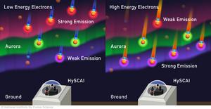 Figure 1. Observed the different colors of the aurora borealis