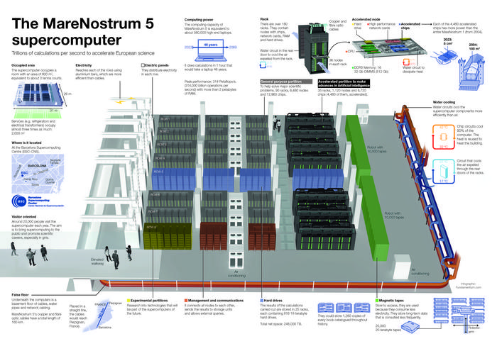 marenostrum-5-infographic-image-eurekalert-science-news-releases