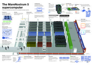 MareNostrum 5 Infographic