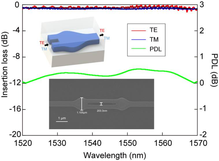 A novel SiPh-based mode converter with multi-function