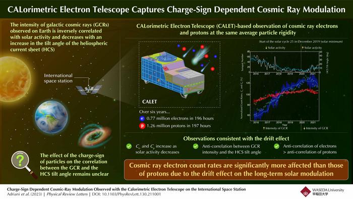 CALorimetric Electron Telescope (CALET) captures charge-sign dependent cosmic ray modulation.