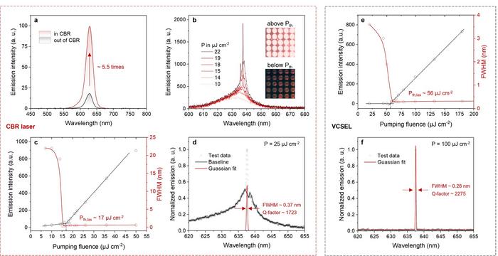 Figure 3. Comparison of the lasing characteristics of CQD VCSEL and CQD CBR laser.