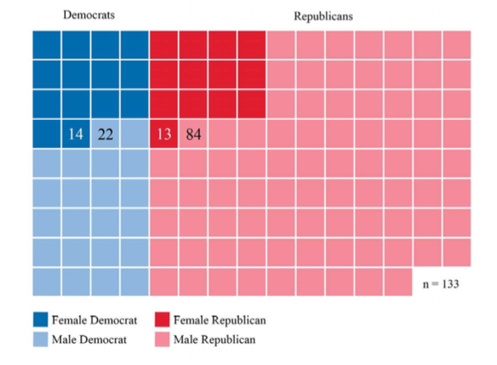 Supermajority of men and republicans