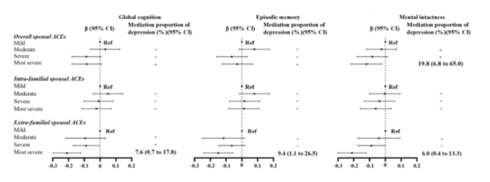 Association between spousal ACEs and married women's cognitive function, and the mediation effect of their depression.