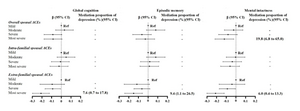 Association between spousal ACEs and married women's cognitive function, and the mediation effect of their depression.