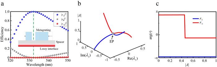 Figure 2 | Demonstration of high-efficiency scattering EP based on interlayer loss.