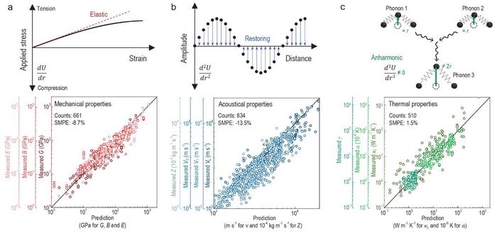 Prediction of properties