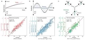 Prediction of properties