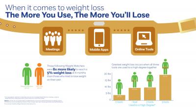 New Weight Loss Research: The More You Use, the More You'll Lose