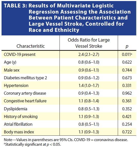 Assessing the Association Between Patient Characteristics and Large Vessel Occlusion, Controlled for Race and Ethnicity