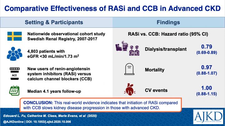 RASi associated with reduced risk of kidney replacement therapy compared with CCB in advanced CKD patients