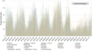 Impact assessment of immunization and the COVID-19 pandemic on varicella across Europe using digital epidemiology methods: A descriptive study