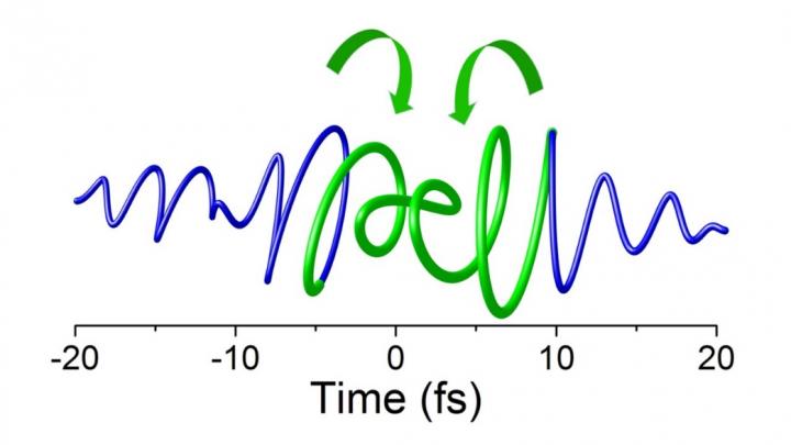Looking at Complex Light Wave Forms