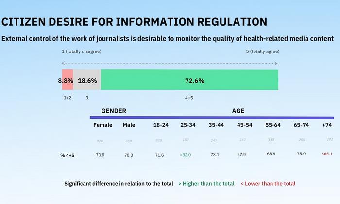 Three out of four Spaniards believe that there should be external control to guarantee the quality of journalism on health issues