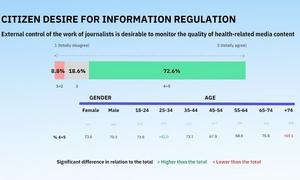 Three out of four Spaniards believe that there should be external control to guarantee the quality of journalism on health issues