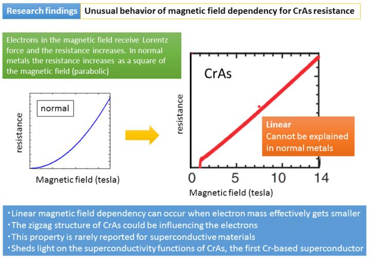New Chromium-Based Superconductor Has an Unusual Electronic State (Figure 2)