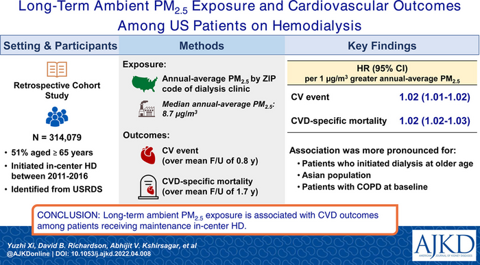 Long-Term Ambient PM2.5 Exposure and Cardiovascular Outcomes Among US Patients on Hemodialysis