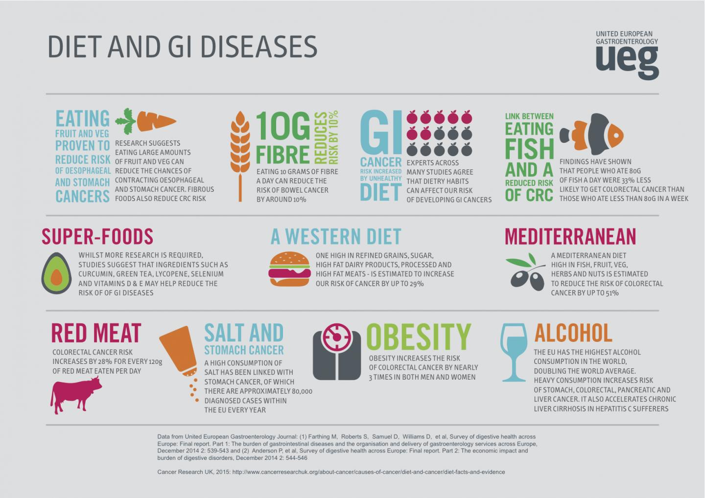 Diet and GI Diseases