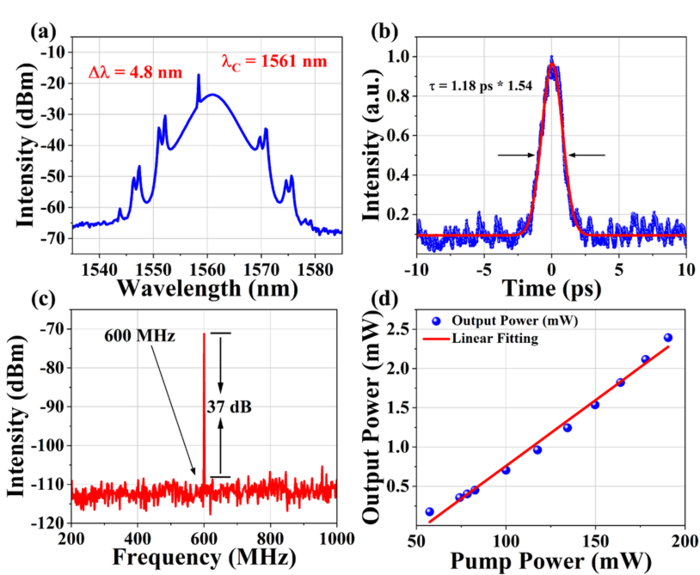 Figure 2 Harmonic soliton (a) spectrum (b) autocorrelation trace (c) RF spectrum (d) laser output efficiency