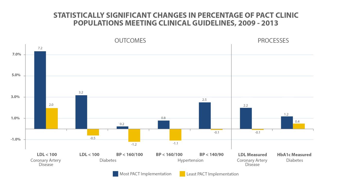 Impact of Patient-Centered Medical Home Model