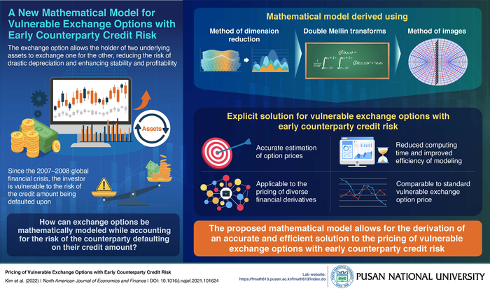 Researchers suggest an explicit-closed form solution for the pricing of vulnerable exchange options with early counterparty credit risk, providing an accurate and efficient solution for portfolio allocation