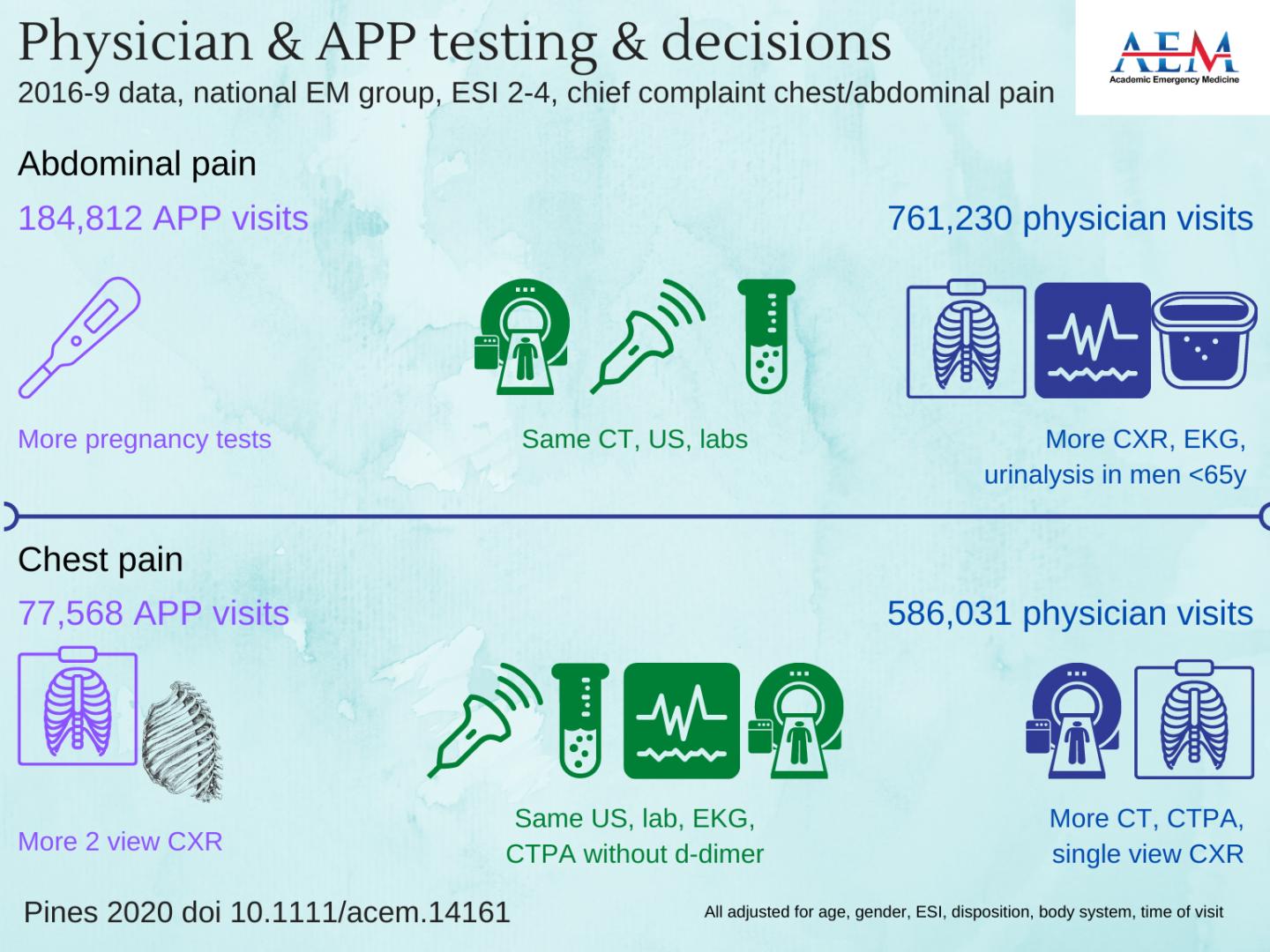 Physician and Advanced Practice Provider Testing and Decisions