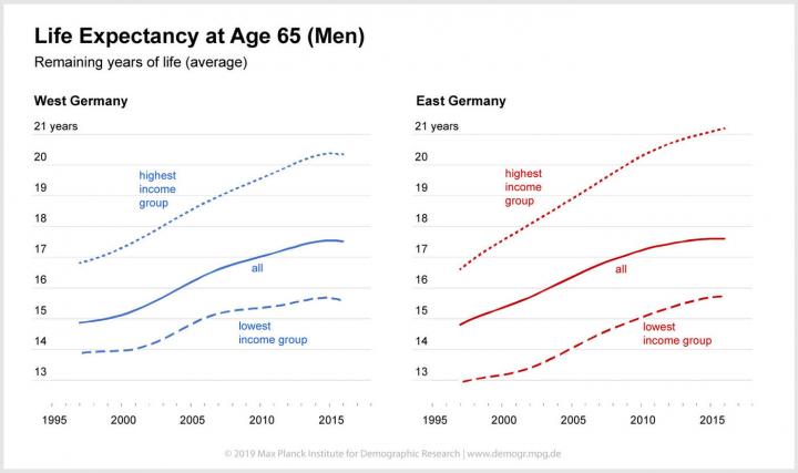 Lifespan Rises Much Quicker for the Rich than for the Poor