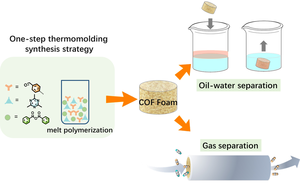 Figure 1. Construct covalent organic frameworks foam separators by melt polymerization.