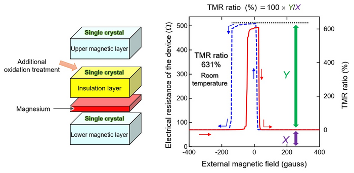 Achievement of a room-temperature TMR ratio of 631%, a world record