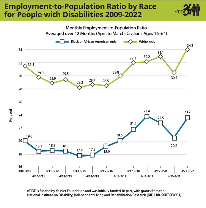 Employment-to-Population Ratio by Race for People with Disabilities 2009-2022