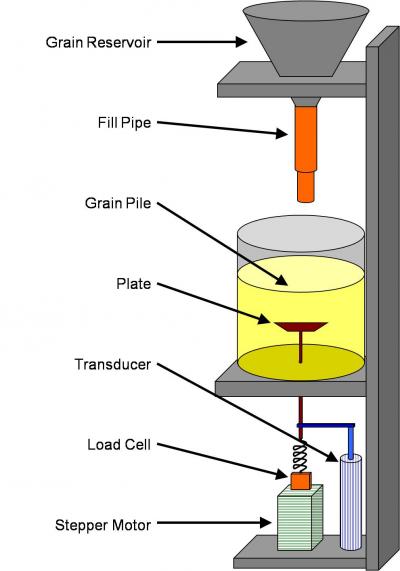 Physicists Find that Size Matters When Initiating an Object's Movement Through Grains (2 of 2)