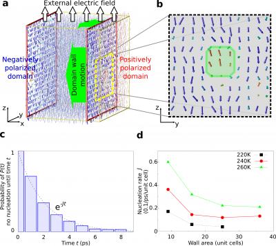 Molecular Dynamics Simulations of Nucleation on 1806 Domain Walls.