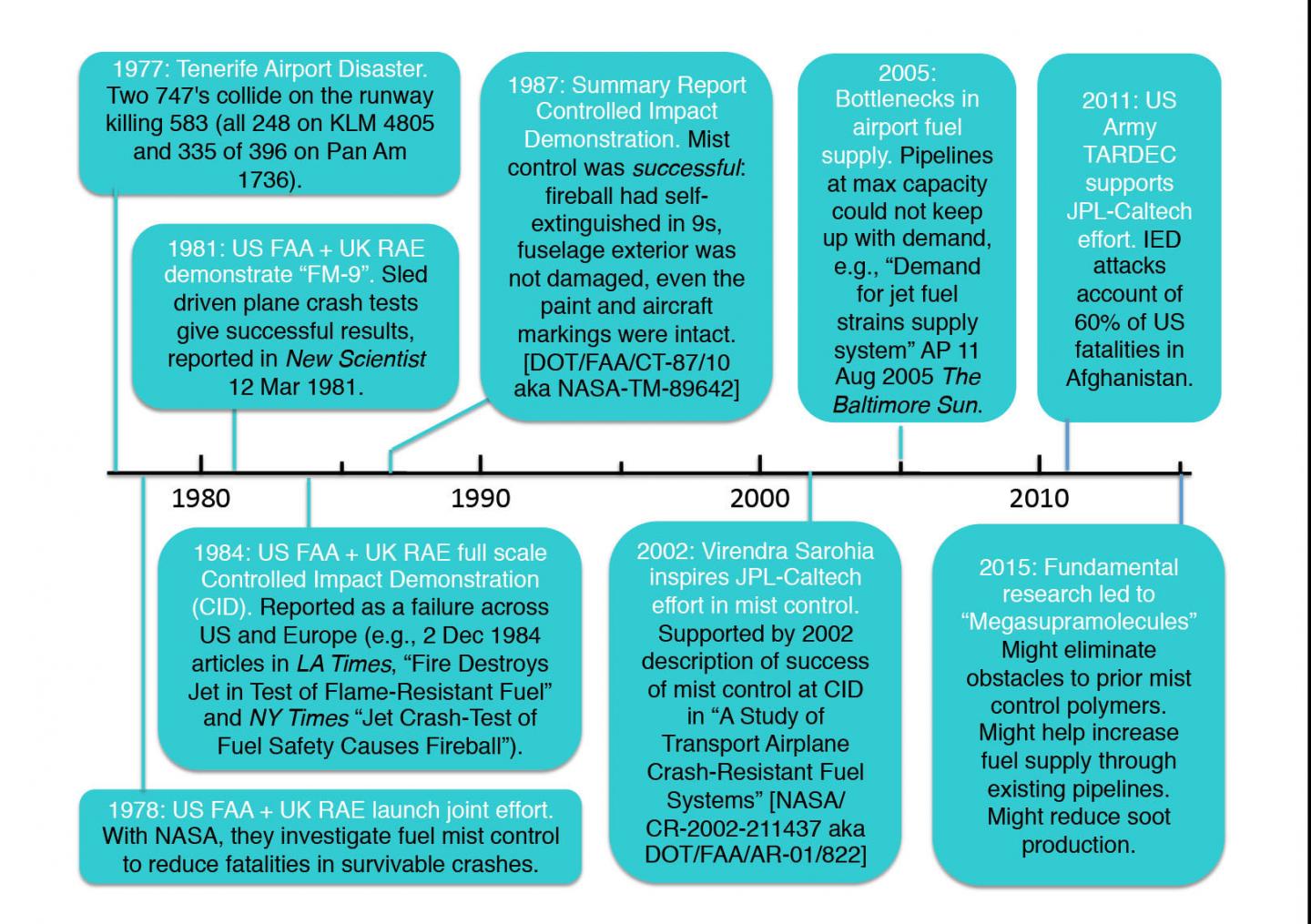 Timeline of Research and Development