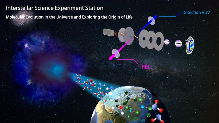 Artist's rendering of the vacuum ultraviolet photochemistry of astrochemically important triatomic molecules.