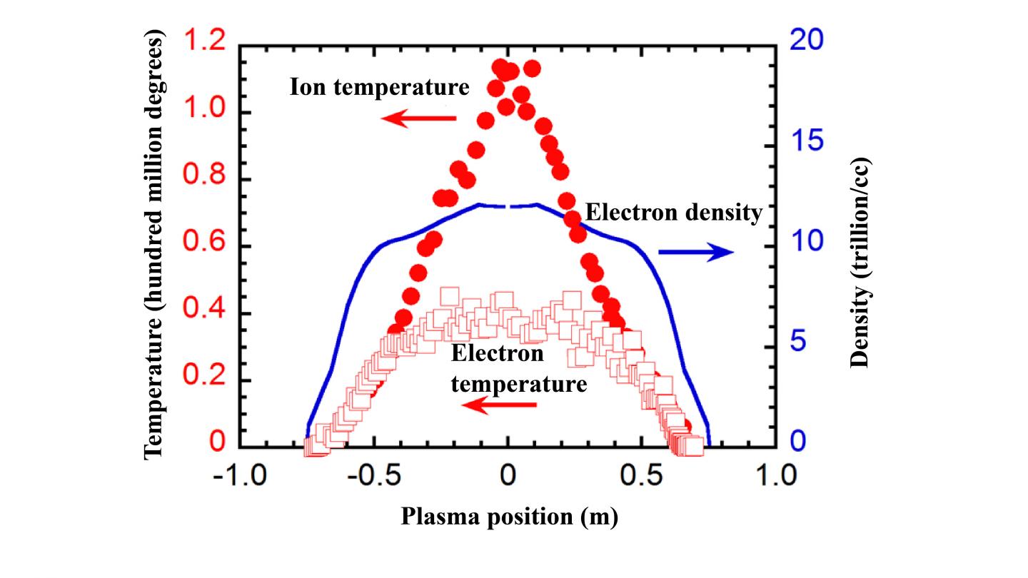 Profiles of Ion Temperature, Electron Density, and Electron Temperature