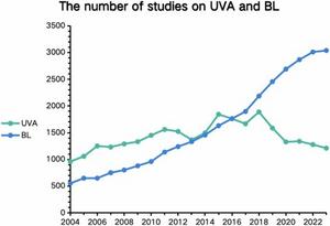 Fig. 2. Trends in publications in BL and UVA in PubMed from 2004 to 2023