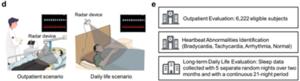 Monitoring long-term cardiac activity with contactless radio frequency signals