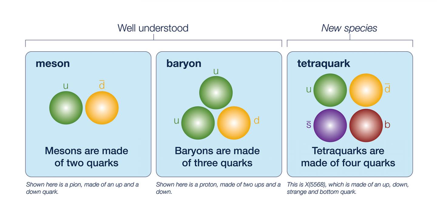 Mesons, Baryons and Tetraquarks