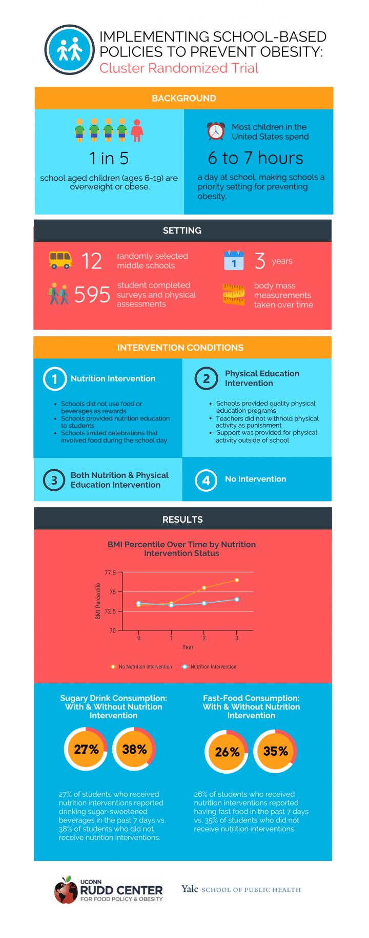 Implementing School-Based Policies to Prevent Obesity