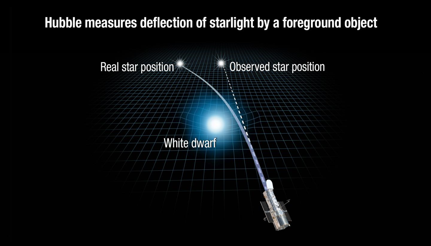 Einstein's 'Impossible Hope' Comes True: Weighing a Star With Gravity