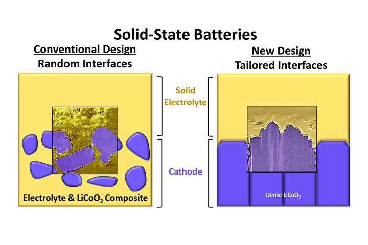 A conventional solid-state battery and a new high-performance design that contains tailored electrode-electrolyte interfaces.